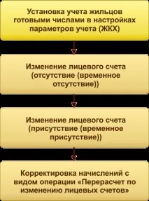 1C ЖКГ 3 мешканців