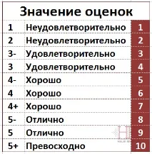 У Білорусі 10-ти бальна шкала оцінки знань, як Ви до цього належите оцінки