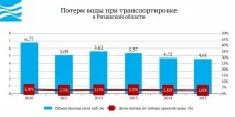 Вода України - Рязанська область рязанська
