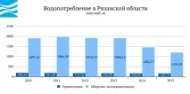 Вода України - Рязанська область рязанська