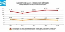 Вода України - Рязанська область вода