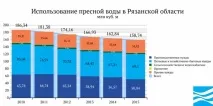 Вода України - Рязанська область україни