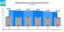 Вода України - Рязанська область область