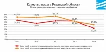 Вода України - Рязанська область області