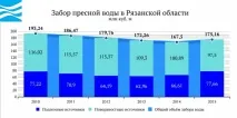Вода України - Рязанська область рязанська
