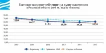 Вода України - Рязанська область україни