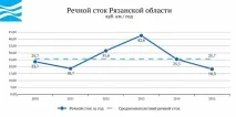 Вода України - Рязанська область області