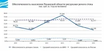Вода України - Рязанська область область