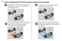 Розглянемо, як улаштований повний привід Kia Sorento повний