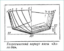 Яхта своїми руками яхти