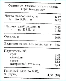 Яхта своїми руками яхти