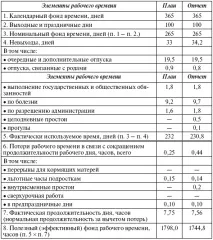 Баланс робочого часу одного середньооблікового робітника за рік - Студопедія середньооблікового