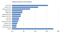 uCoz – статистика користувачів системи за сім років ucoz