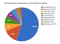 uCoz – статистика користувачів системи за сім років користувачів
