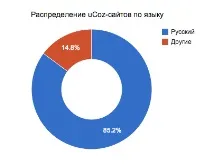 uCoz – статистика користувачів системи за сім років системи