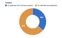 uCoz – статистика користувачів системи за сім років статистика