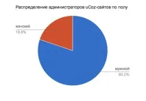 uCoz – статистика користувачів системи за сім років системи