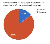 uCoz – статистика користувачів системи за сім років системи