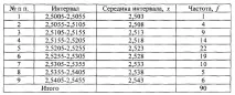 4). Гістограми допуску