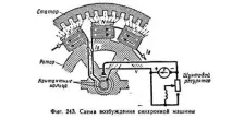 126. Влаштування синхронних генераторів ротора