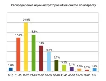 uCoz – статистика користувачів системи за сім років користувачів