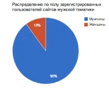 uCoz – статистика користувачів системи за сім років системи