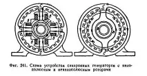126. Влаштування синхронних генераторів влаштування