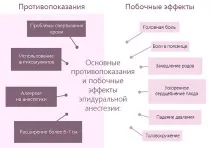 Болить спина після епідуральної анестезії болить