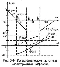 Частотні характеристики характеристики