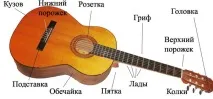 Частини гітари, пристрій, догляд, натяг струн пристрій