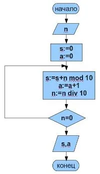 Цикл із постумовою допомогою
