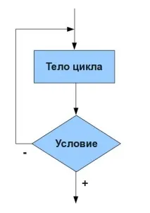 Цикл із постумовою допомогою