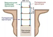 Армування стовпчастого фундаменту своїми руками - фото, схеми, інструкція армування