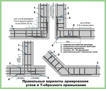 Армування стовпчастого фундаменту своїми руками - фото, схеми, інструкція стовпчастого