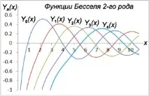 Диференційне рівняння Бесселя рівняння