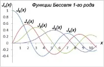 Диференційне рівняння Бесселя рівняння