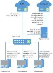 Доступ до інтернету через ГІСТ РТ та комерційного інтернету на прикладі ОУ в Республіці Татарстан гіст
