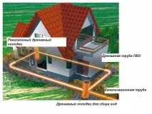 Дренаж навколо будинку своїми руками навколо