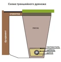 Дренаж навколо будинку своїми руками навколо