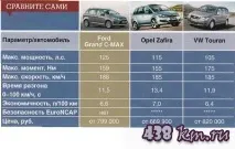 Ford C-MAX характеристики, опис - Огляд автомобілів, відгуки, характеристики, ціни опис