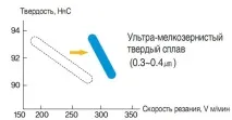 Інженер допоможе - Види покриттів та твердих сплавів для різального інструменту покриттів