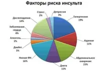Інсульт! Симптоми, перша допомога та види реабілітації (Це ТРЕБА знати! ) - Жіночий Світ симптоми