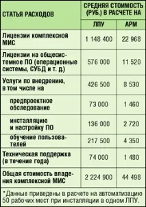 З чого складається вартість МІС впровадження