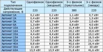 Як розрахувати потужність автомата по навантаженню та вибрати модель автомата