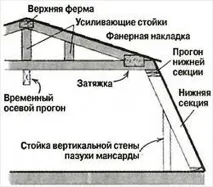 Як побудувати мансардний дах - мансарда своїми руками (фото) мансарда