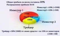 Як вибрати ПАММ рахунок та правильно інвестувати в нього памм