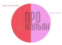 Кальянний тютюн Al Fakher Ваніль - опис та найкращі мікси тютюн