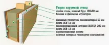 Каркасна стіна у розрізі – проста схема з коментарями розрізі