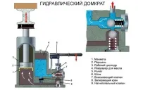 Конструкція домкрата гідравлічного особливості можна