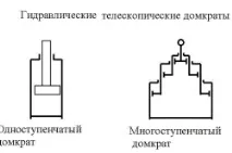 Конструкція домкрата гідравлічного особливості домкрата